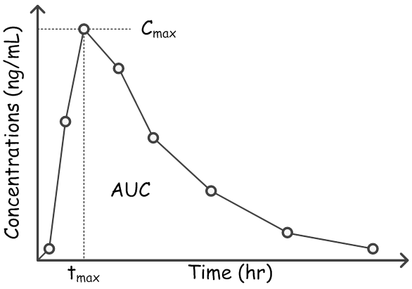 รูปที่ 1 แสดงถึงความสัมพันธ์ของระดับความเข้มข้นของยาในกระแสเลือด กับเวลาหลังจากที่กินยาเข้าไป